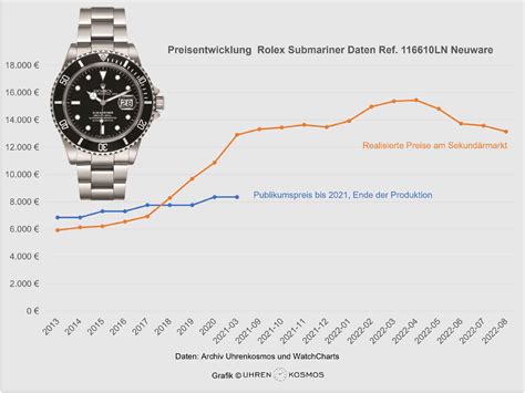 rolex preisentwicklung.